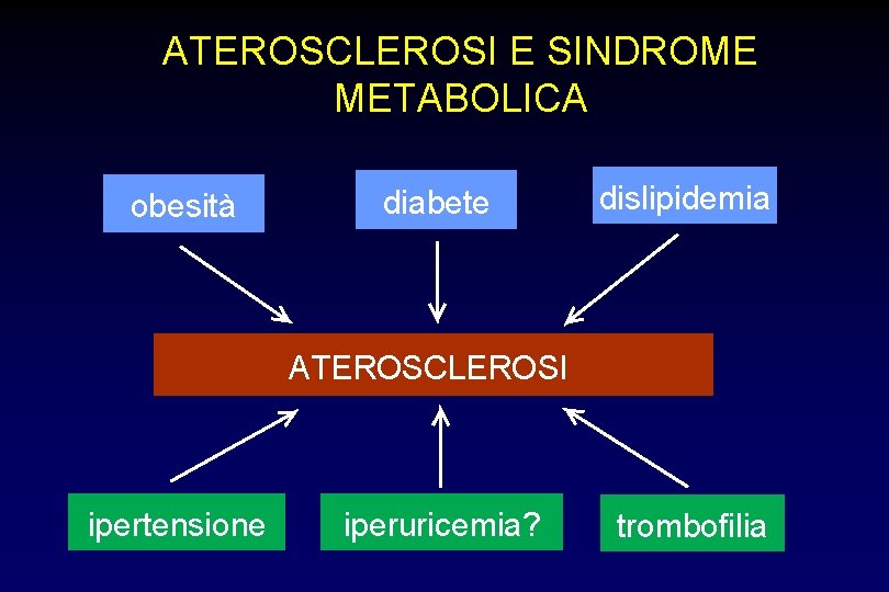 ATEROSCLEROSI E SINDROME METABOLICA obesità diabete dislipidemia ATEROSCLEROSI ipertensione iperuricemia? trombofilia 