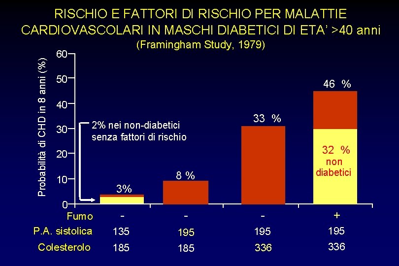 Probabilità di CHD in 8 anni (%) RISCHIO E FATTORI DI RISCHIO PER MALATTIE