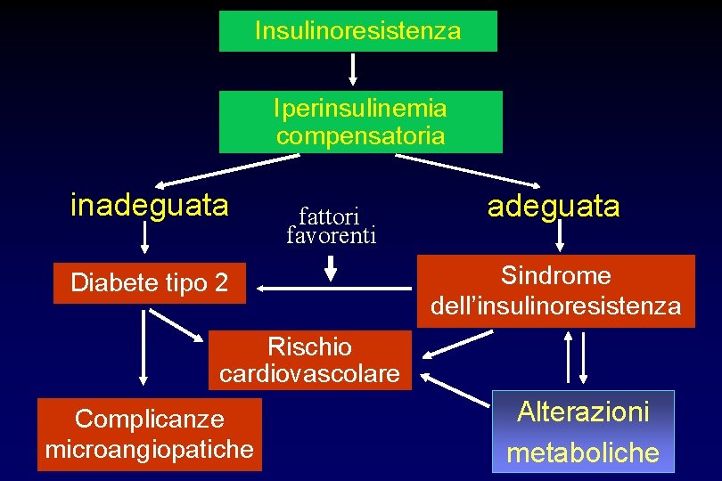 Insulinoresistenza Iperinsulinemia compensatoria inadeguata fattori favorenti Diabete tipo 2 adeguata Sindrome dell’insulinoresistenza Rischio cardiovascolare