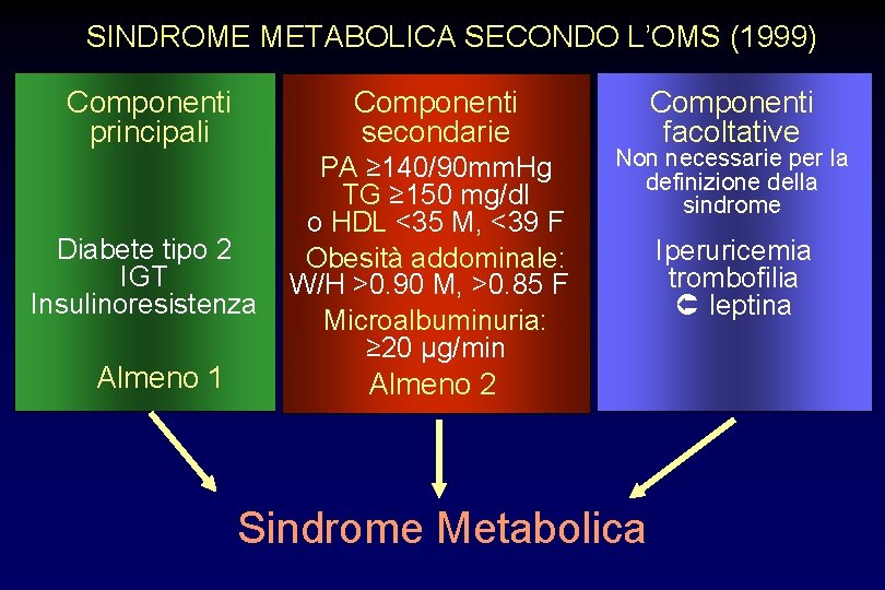 SINDROME METABOLICA SECONDO L’OMS (1999) Componenti principali Componenti secondarie Diabete tipo 2 IGT Insulinoresistenza