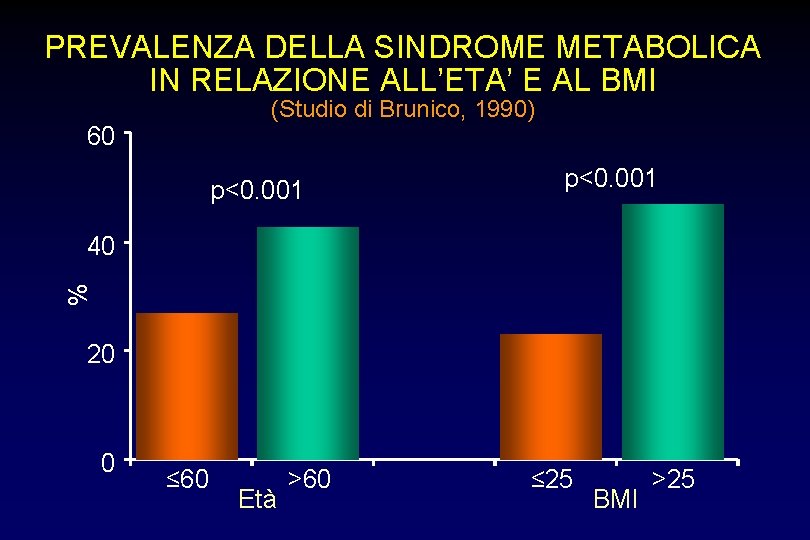 PREVALENZA DELLA SINDROME METABOLICA IN RELAZIONE ALL’ETA’ E AL BMI (Studio di Brunico, 1990)