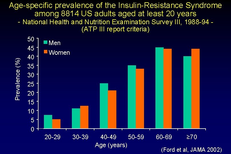 Age-specific prevalence of the Insulin-Resistance Syndrome among 8814 US adults aged at least 20