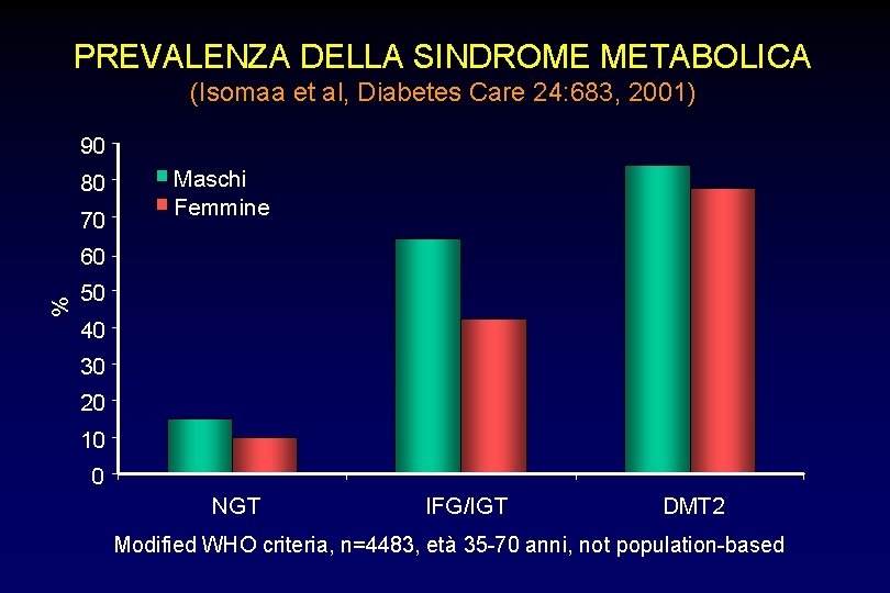 PREVALENZA DELLA SINDROME METABOLICA (Isomaa et al, Diabetes Care 24: 683, 2001) 90 80