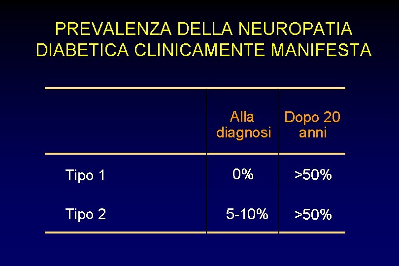PREVALENZA DELLA NEUROPATIA DIABETICA CLINICAMENTE MANIFESTA Alla Dopo 20 diagnosi anni Tipo 1 0%