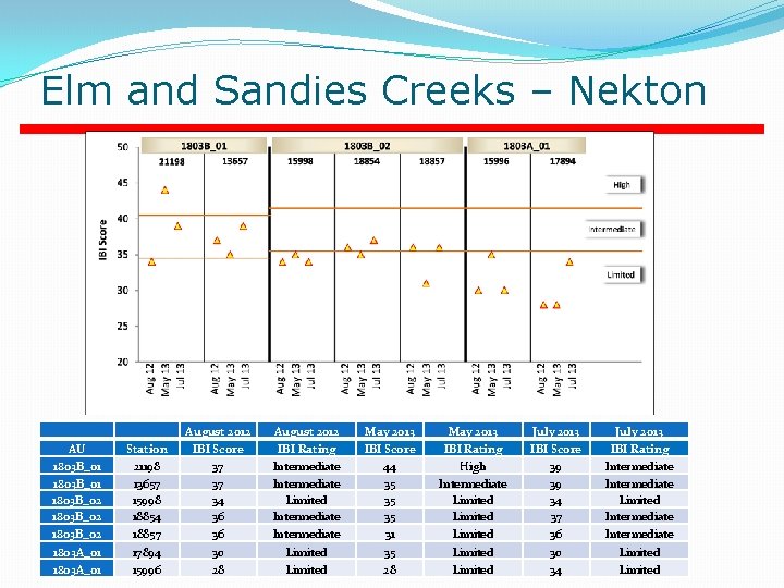 Elm and Sandies Creeks – Nekton August 2012 May 2013 July 2013 1803 B_02 Elm and Sandies Creeks – Nekton August 2012 May 2013 July 2013 1803 B_02