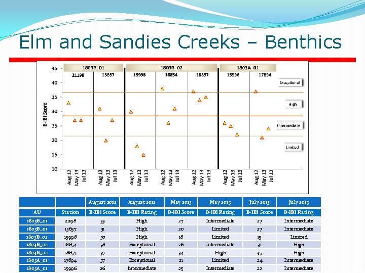 Elm and Sandies Creeks – Benthics August 2012 May 2013 July 2013 AU 1803 Elm and Sandies Creeks – Benthics August 2012 May 2013 July 2013 AU 1803