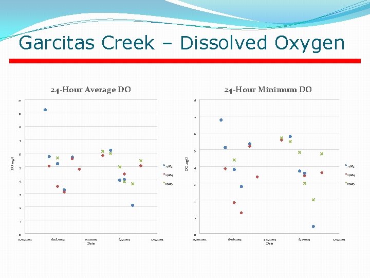 Garcitas Creek – Dissolved Oxygen 24 -Hour Average DO 24 -Hour Minimum DO 10 Garcitas Creek – Dissolved Oxygen 24 -Hour Average DO 24 -Hour Minimum DO 10