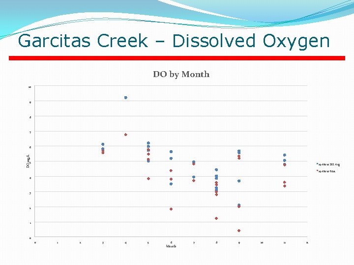 Garcitas Creek – Dissolved Oxygen DO by Month 10 9 8 7 DO mg/L Garcitas Creek – Dissolved Oxygen DO by Month 10 9 8 7 DO mg/L