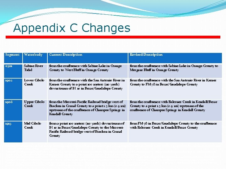 Appendix C Changes Segment Waterbody Current Description Revised Description 0501 Sabine River Tidal from Appendix C Changes Segment Waterbody Current Description Revised Description 0501 Sabine River Tidal from