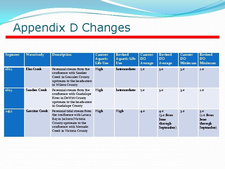 Appendix D Changes Segment Waterbody Description Current Aquatic Life Use Revised Aquatic Life Use Appendix D Changes Segment Waterbody Description Current Aquatic Life Use Revised Aquatic Life Use