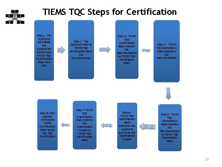 TIEMS TQC Steps for Certification Step 1 - The Applicant download the Application Forms