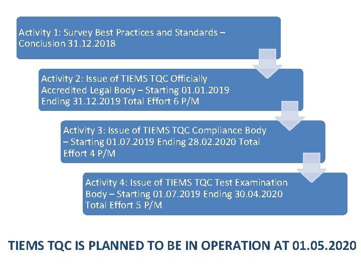 Activity 1: Survey Best Practices and Standards – Conclusion 31. 12. 2018 Activity 2: