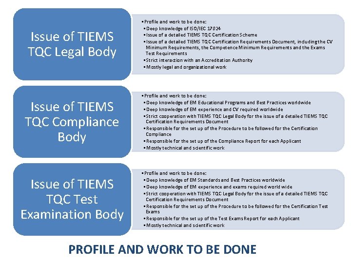 Issue of TIEMS TQC Legal Body • Profile and work to be done: •