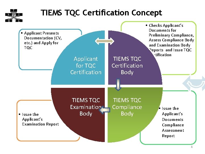 TIEMS TQC Certification Concept • Applicant Presents Documentation (CV, etc. ) and Apply for