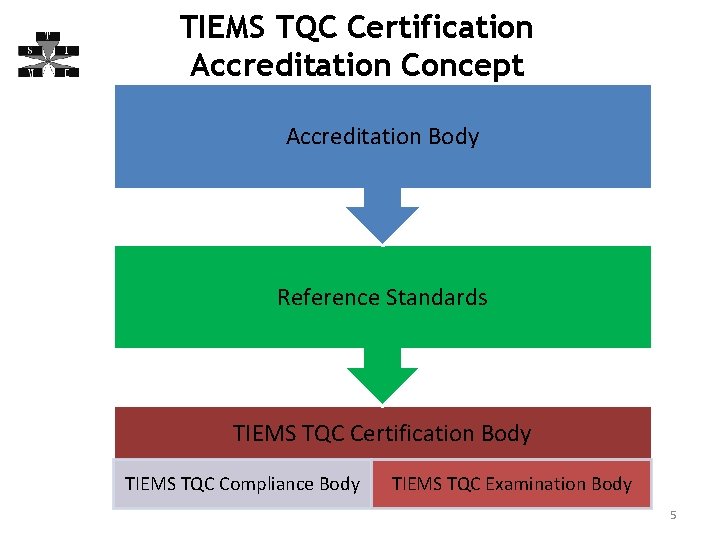TIEMS TQC Certification Accreditation Concept Accreditation Body Reference Standards TIEMS TQC Certification Body TIEMS