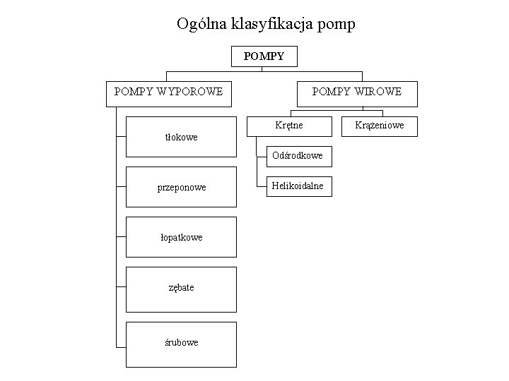 Ogólna klasyfikacja pomp POMPY WYPOROWE POMPY WIROWE Krętne tłokowe Odśrodkowe przeponowe łopatkowe zębate śrubowe Ogólna klasyfikacja pomp POMPY WYPOROWE POMPY WIROWE Krętne tłokowe Odśrodkowe przeponowe łopatkowe zębate śrubowe