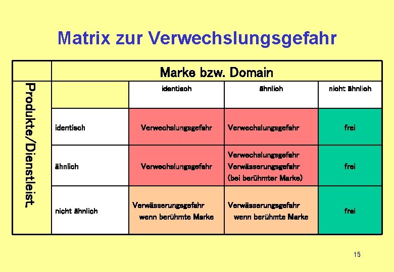 Matrix zur Verwechslungsgefahr Marke bzw. Domain Produkte/Dienstleist. identisch ähnlich nicht ähnlich Verwechslungsgefahr frei Verwechslungsgefahr