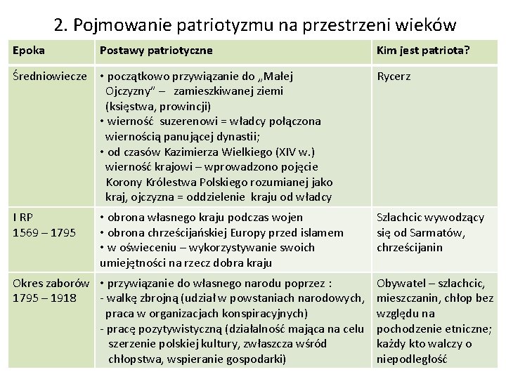 2. Pojmowanie patriotyzmu na przestrzeni wieków Epoka Postawy patriotyczne Kim jest patriota? Średniowiecze •