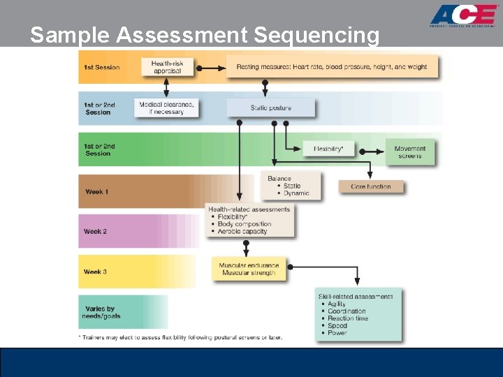 Sample Assessment Sequencing 