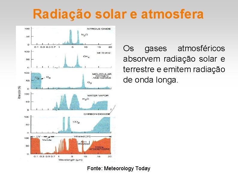 Radiação solar e atmosfera Os gases atmosféricos absorvem radiação solar e terrestre e emitem Radiação solar e atmosfera Os gases atmosféricos absorvem radiação solar e terrestre e emitem