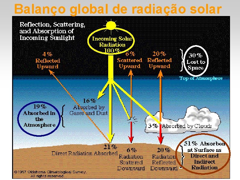 Balanço global de radiação solar Balanço global de radiação solar