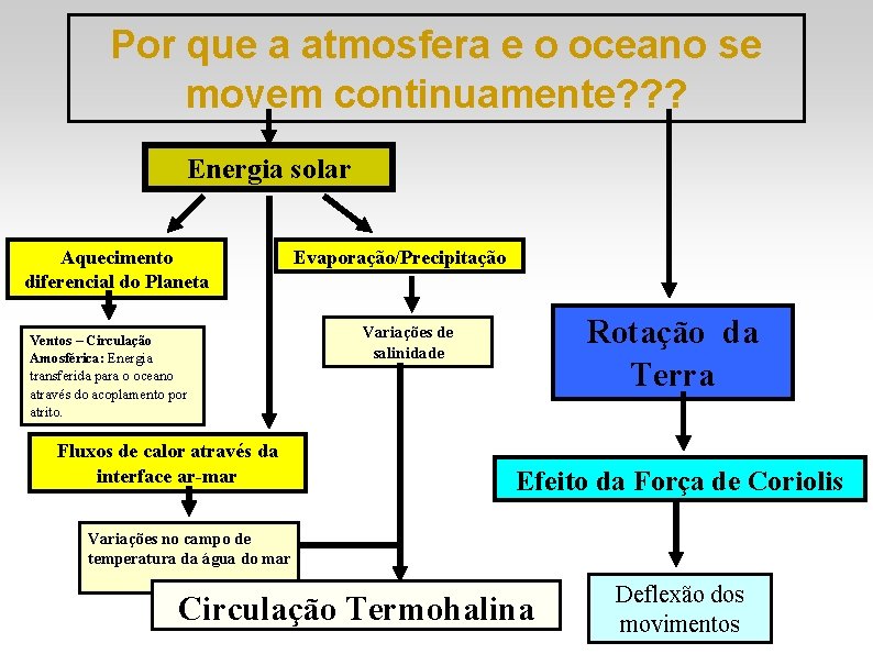 Por que a atmosfera e o oceano se movem continuamente? ? ? Energia solar Por que a atmosfera e o oceano se movem continuamente? ? ? Energia solar