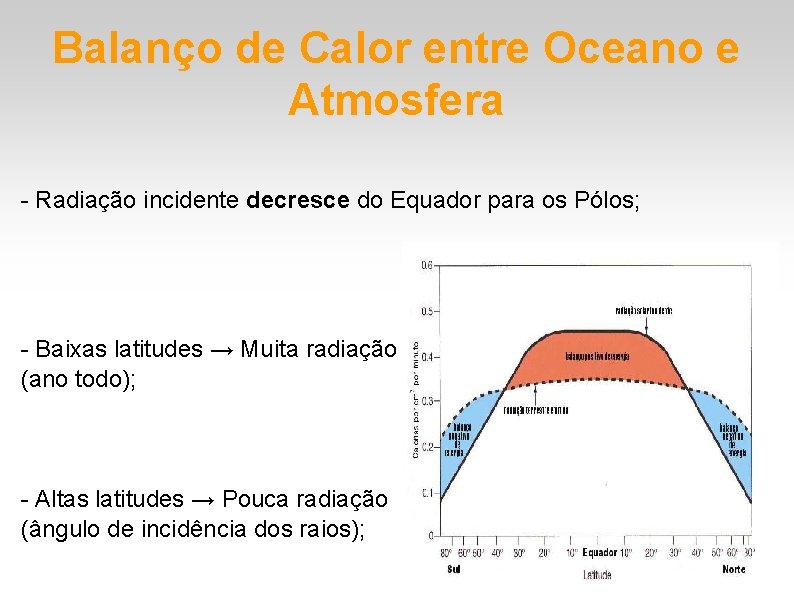 Balanço de Calor entre Oceano e Atmosfera - Radiação incidente decresce do Equador para Balanço de Calor entre Oceano e Atmosfera - Radiação incidente decresce do Equador para