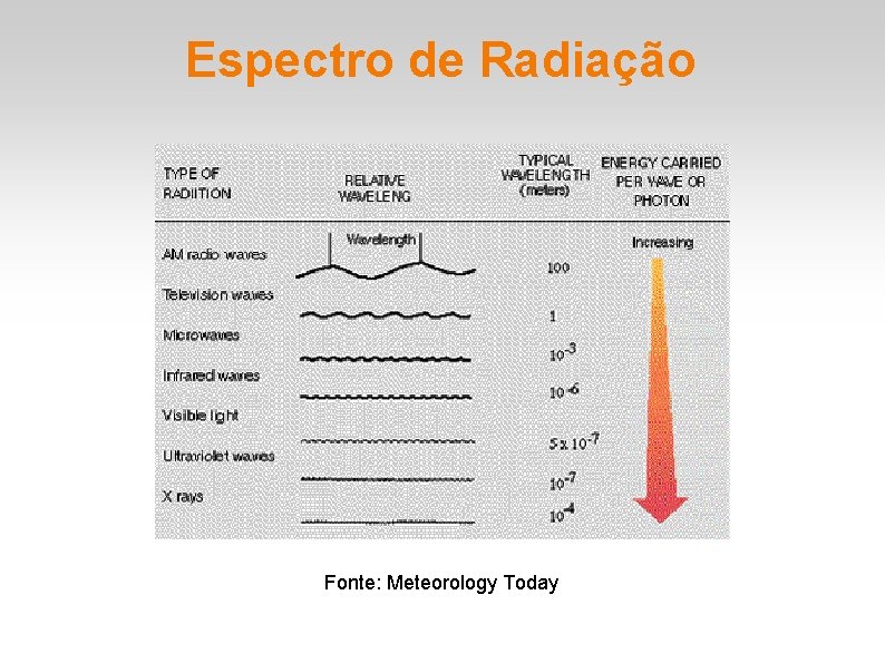 Espectro de Radiação Fonte: Meteorology Today Espectro de Radiação Fonte: Meteorology Today