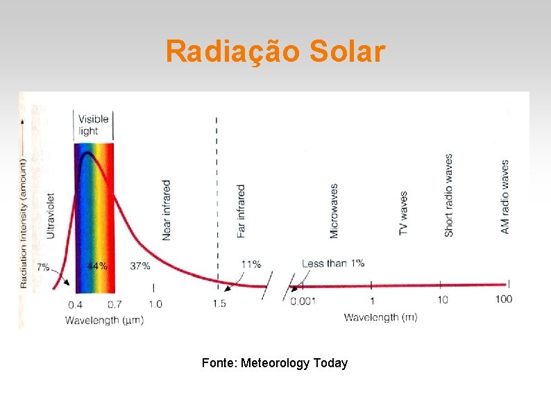 Radiação Solar Fonte: Meteorology Today Radiação Solar Fonte: Meteorology Today
