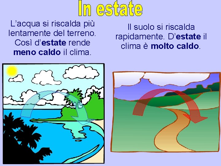 L’acqua si riscalda più lentamente del terreno. Così d’estate rende meno caldo il clima. L’acqua si riscalda più lentamente del terreno. Così d’estate rende meno caldo il clima.