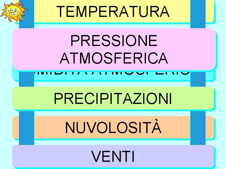 TEMPERATURA PRESSIONE ATMOSFERICA UMIDITÀ ATMOSFERICA PRECIPITAZIONI NUVOLOSITÀ VENTI TEMPERATURA PRESSIONE ATMOSFERICA UMIDITÀ ATMOSFERICA PRECIPITAZIONI NUVOLOSITÀ VENTI