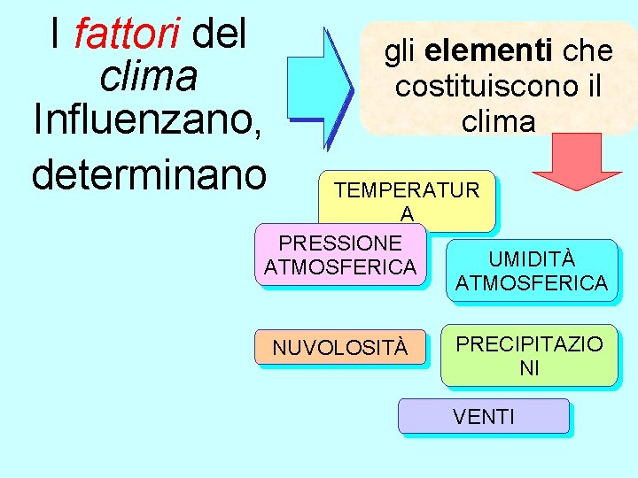 I fattori del clima Influenzano, determinano gli elementi che costituiscono il clima TEMPERATUR A I fattori del clima Influenzano, determinano gli elementi che costituiscono il clima TEMPERATUR A
