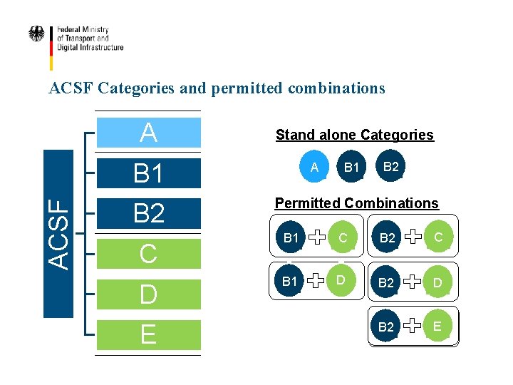 ACSF Categories and permitted combinations A B 1 B 2 C D E Stand