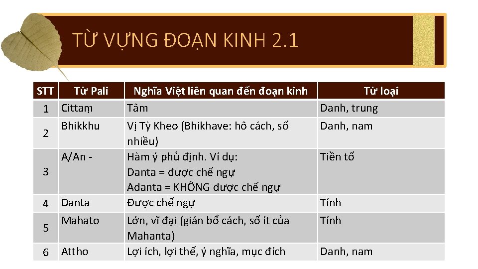 TỪ VỰNG ĐOẠN KINH 2. 1 STT Từ Pali 1 Cittaṃ Bhikkhu 2 A/An