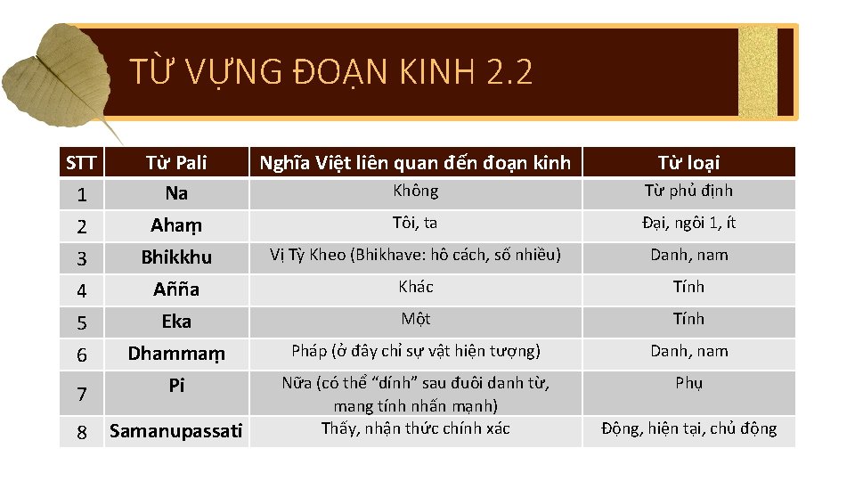 TỪ VỰNG ĐOẠN KINH 2. 2 STT 1 2 3 4 5 6 Từ