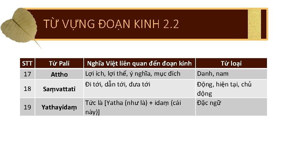 TỪ VỰNG ĐOẠN KINH 2. 2 STT 17 Từ Pali 18 Saṃvattati 19 Yathayidaṃ