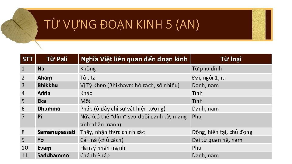 TỪ VỰNG ĐOẠN KINH 5 (AN) STT 1 2 3 4 5 6 7