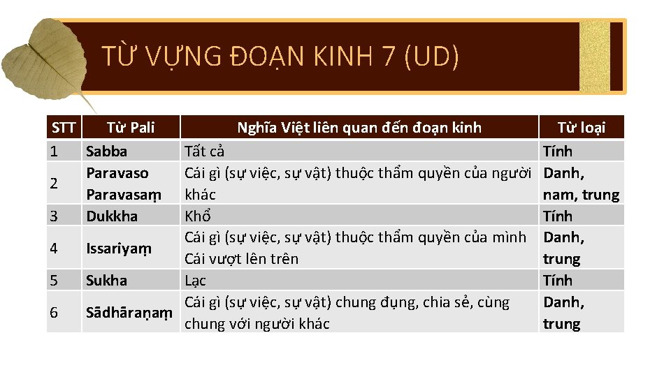 TỪ VỰNG ĐOẠN KINH 7 (UD) STT Từ Pali 1 Sabba Paravaso 2 Paravasaṃ