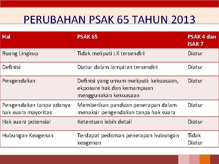 PERUBAHAN PSAK 65 TAHUN 2013 Hal PSAK 65 PSAK 4 dan ISAK 7 Ruang PERUBAHAN PSAK 65 TAHUN 2013 Hal PSAK 65 PSAK 4 dan ISAK 7 Ruang
