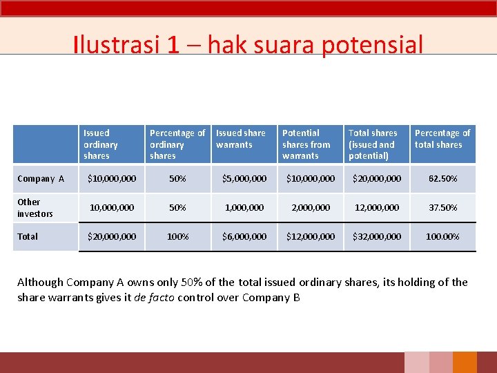 Ilustrasi 1 – hak suara potensial Issued ordinary shares Percentage of Issued share ordinary Ilustrasi 1 – hak suara potensial Issued ordinary shares Percentage of Issued share ordinary