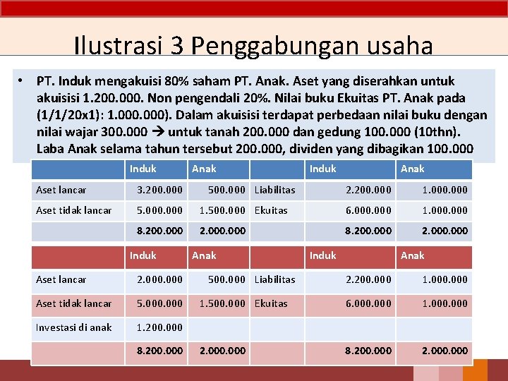 Ilustrasi 3 Penggabungan usaha • PT. Induk mengakuisi 80% saham PT. Anak. Aset yang Ilustrasi 3 Penggabungan usaha • PT. Induk mengakuisi 80% saham PT. Anak. Aset yang