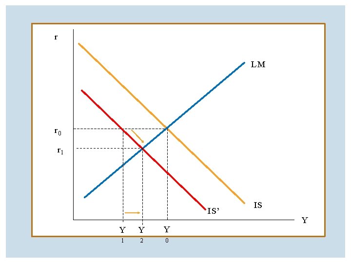 r LM r 0 r 1 IS’ Y Y Y 1 2 0 IS