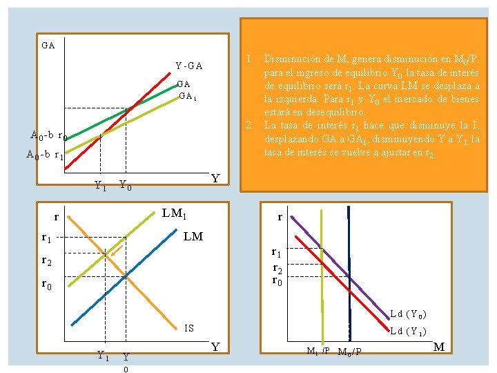 GA 1. Disminución de M, genera disminución en M 0/P. para el ingreso de