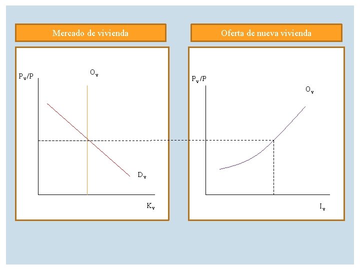 Mercado de vivienda Pv/P Oferta de nueva vivienda Ov Pv/P Ov Dv Kv Iv