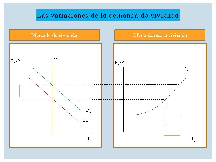 Las variaciones de la demanda de vivienda Mercado de vivienda Pv/P Oferta de nueva