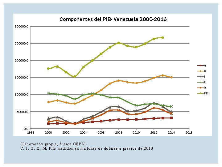 Componentes del PIB- Venezuela 2000 -2016 300000. 0 250000. 0 200000. 0 G C