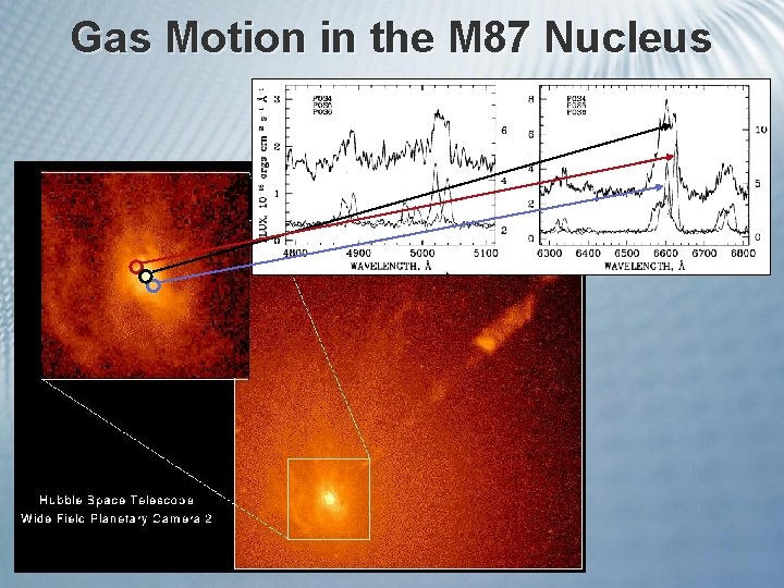 Gas Motion in the M 87 Nucleus 