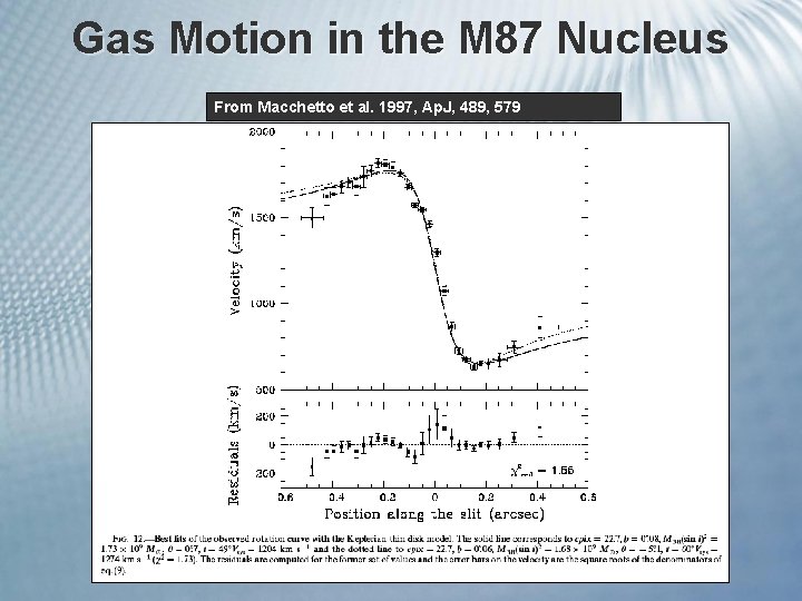 Gas Motion in the M 87 Nucleus From Macchetto et al. 1997, Ap. J,