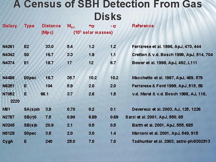 A Census of SBH Detection From Gas Disks MBH + - (108 solar masses)