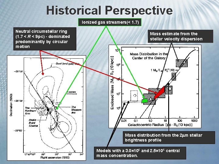 Historical Perspective Ionized gas streamers(< 1. 7) Neutral circumstellar ring (1. 7 < R